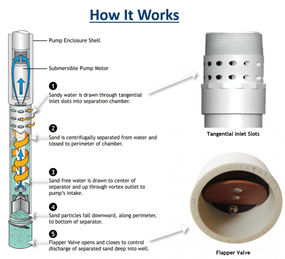 LAKOS SUBMERSIBLE PUMP PROTECTION SEPARATOR, 3 - 8 GPM