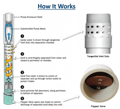 LAKOS SUBMERSIBLE PUMP PROTECTION SEPARATOR, 5 - 12 GPM